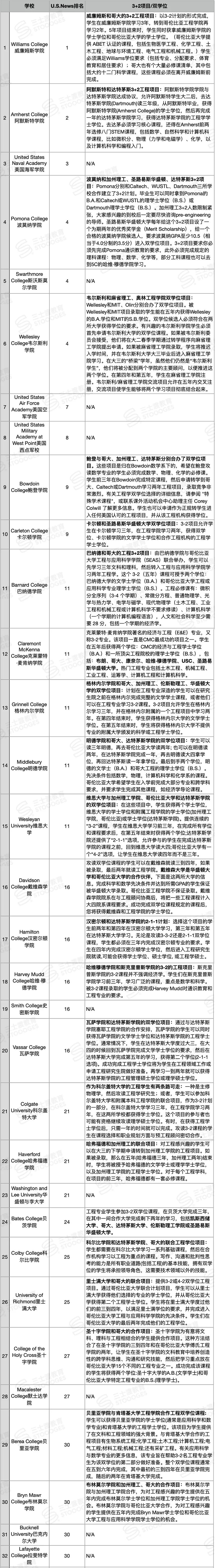 文理学院的3+2项目让文科生也能被理工大U如MIT/加州理工/达茅等录取  留学 韦尔斯利wellesley 第14张